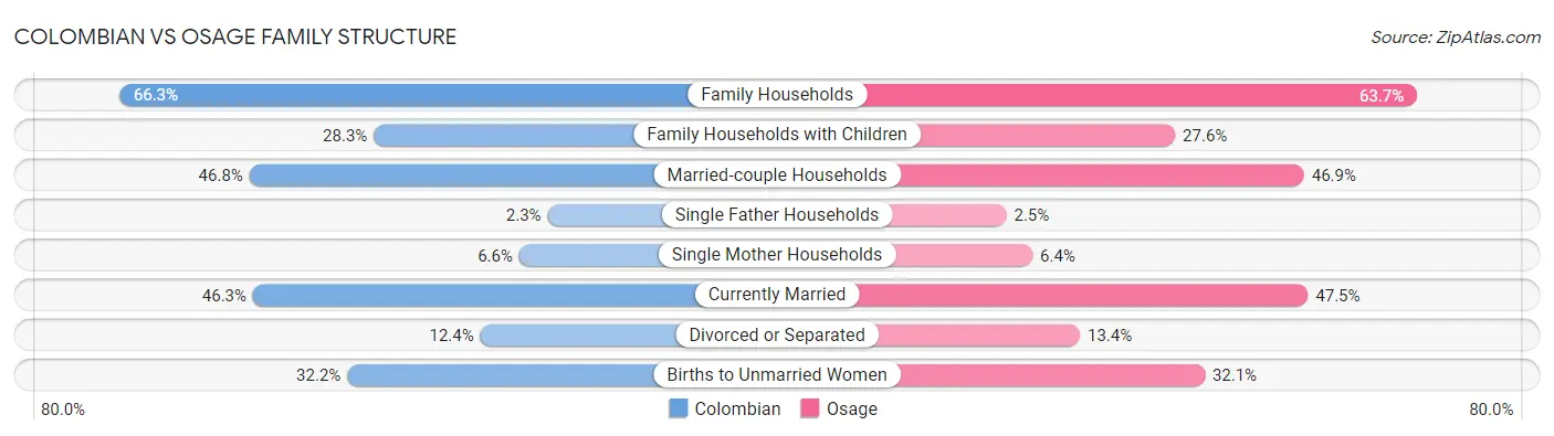 Colombian vs Osage Family Structure