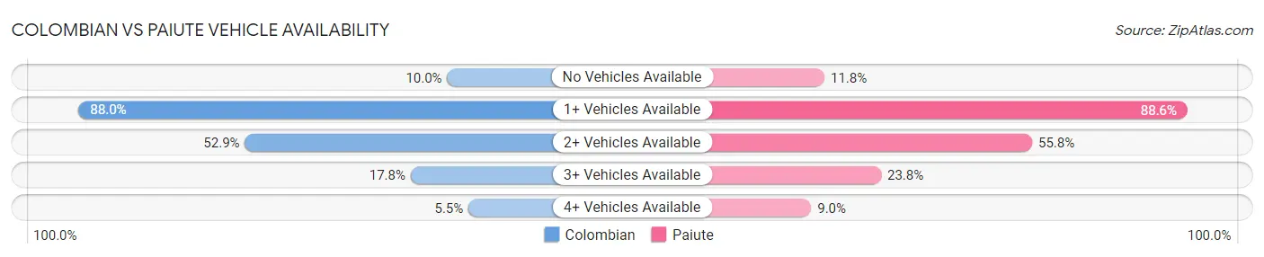 Colombian vs Paiute Vehicle Availability