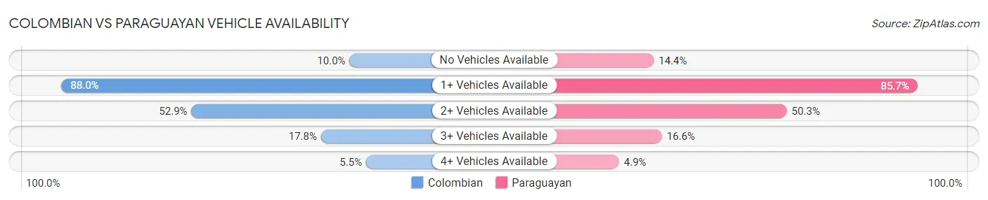 Colombian vs Paraguayan Vehicle Availability