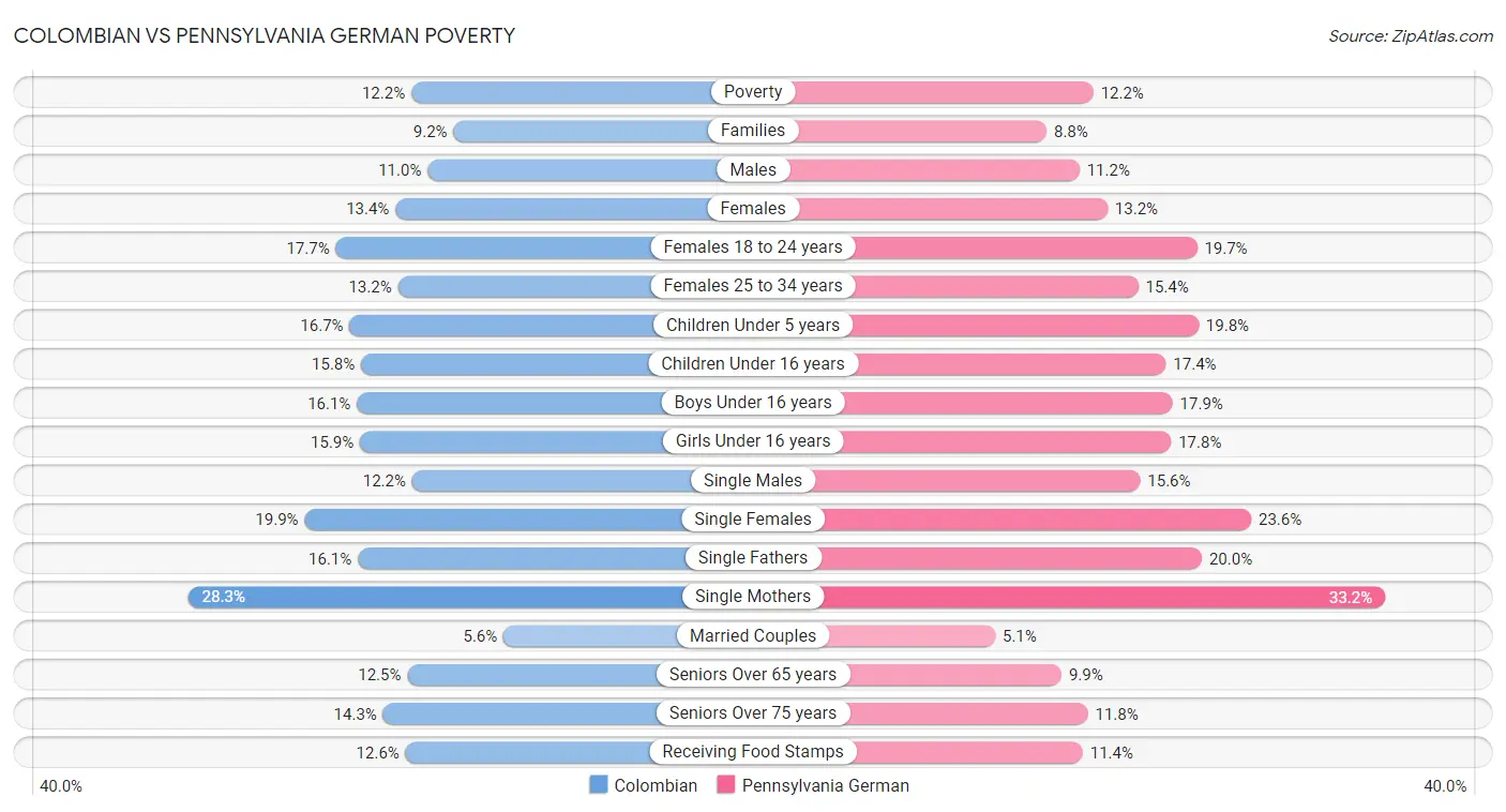 Colombian vs Pennsylvania German Poverty