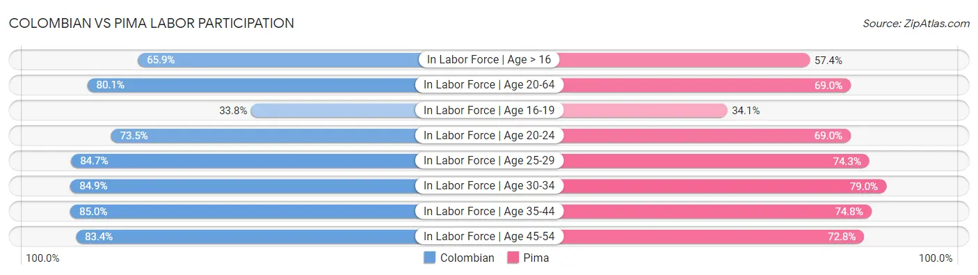 Colombian vs Pima Labor Participation