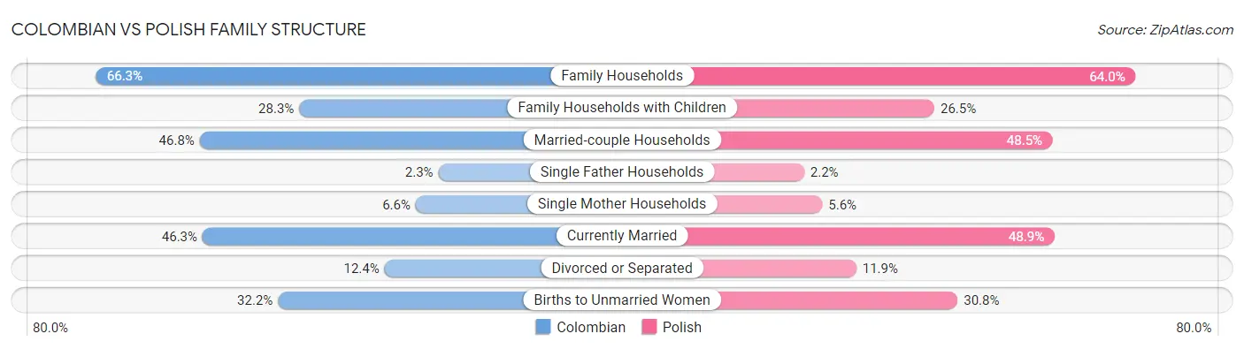 Colombian vs Polish Family Structure