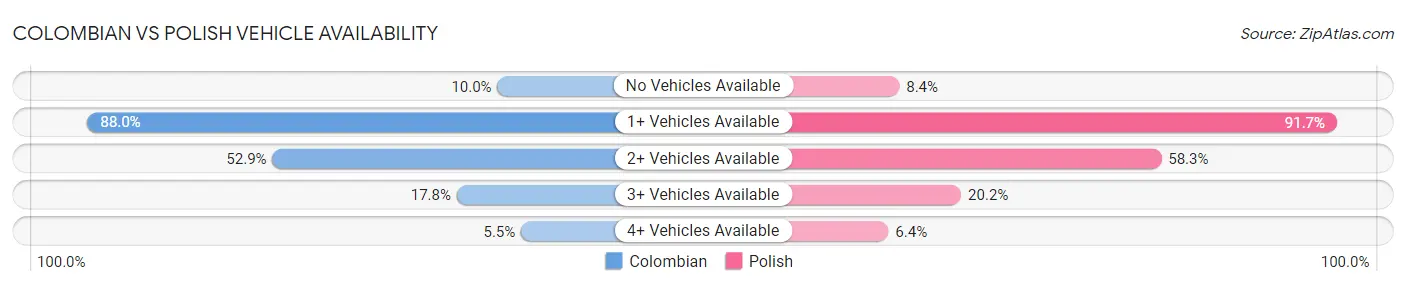 Colombian vs Polish Vehicle Availability