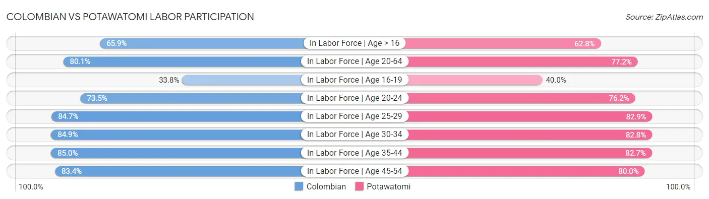 Colombian vs Potawatomi Labor Participation