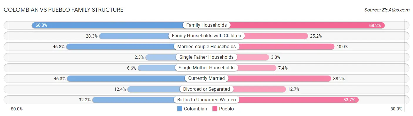 Colombian vs Pueblo Family Structure