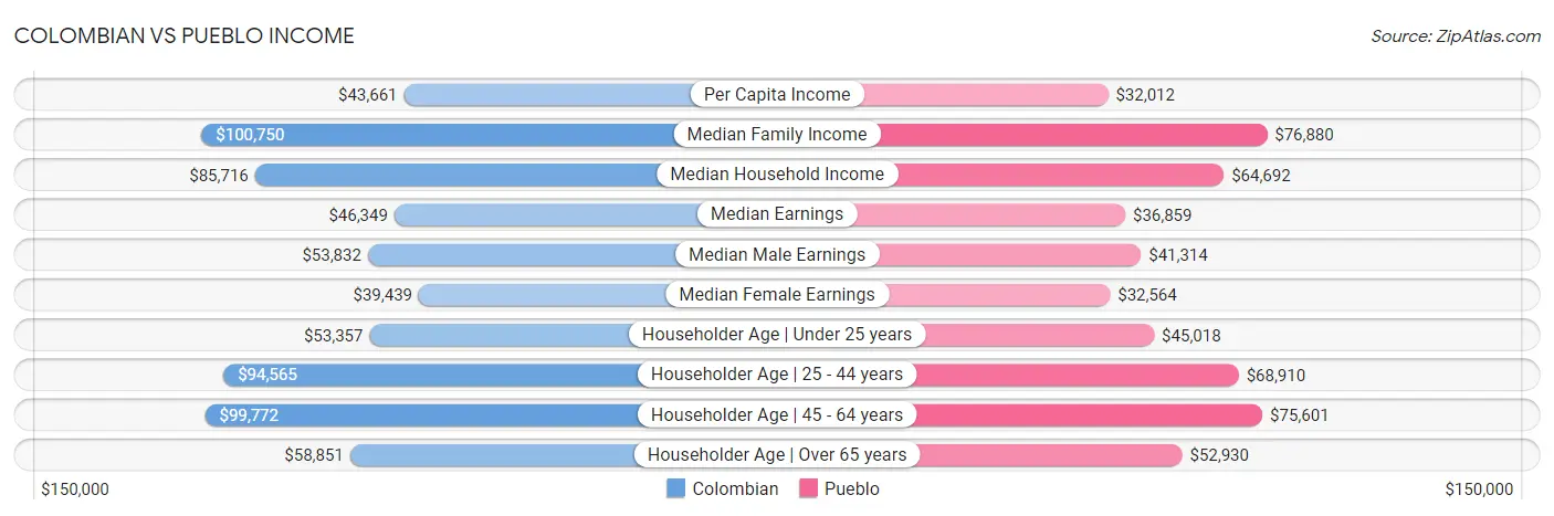Colombian vs Pueblo Income