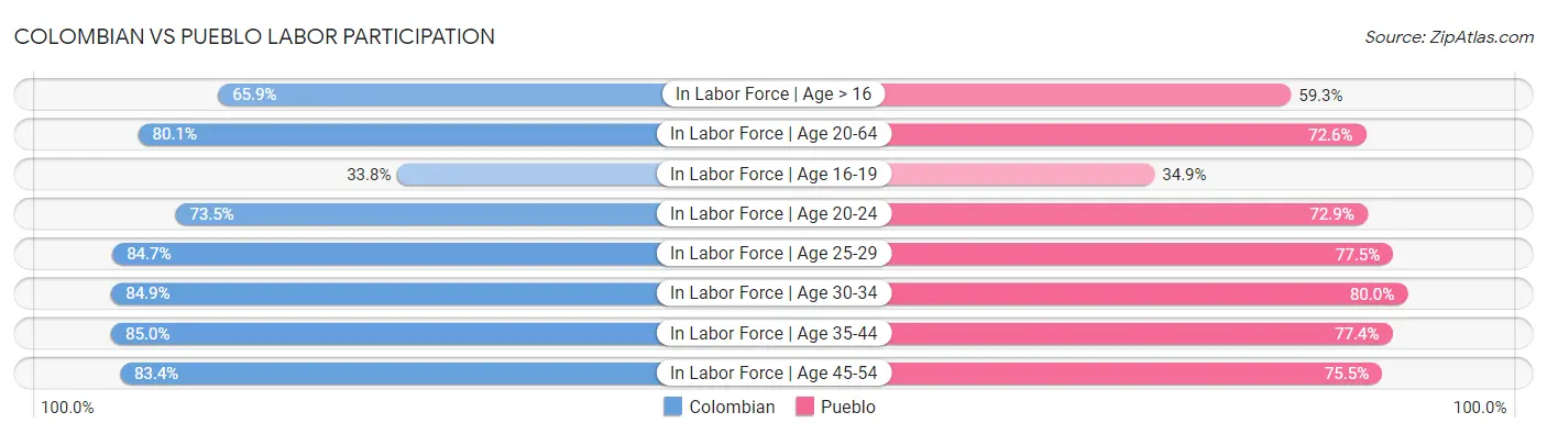 Colombian vs Pueblo Labor Participation