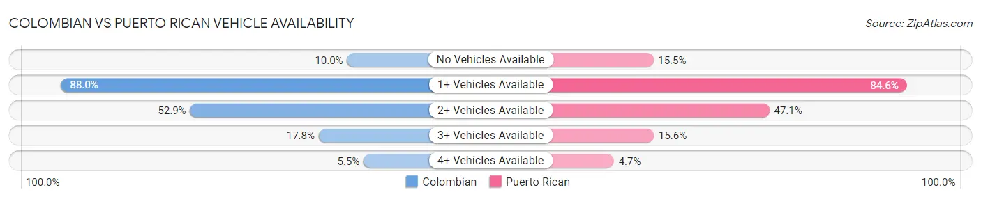 Colombian vs Puerto Rican Vehicle Availability