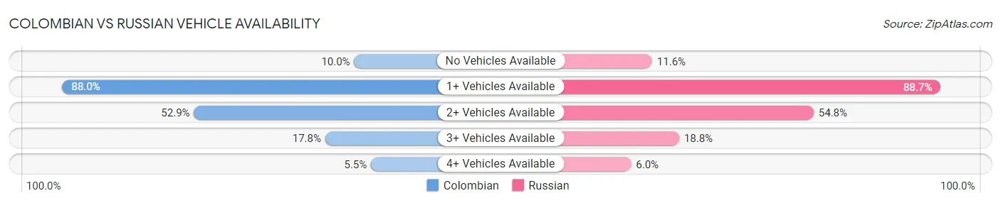 Colombian vs Russian Vehicle Availability