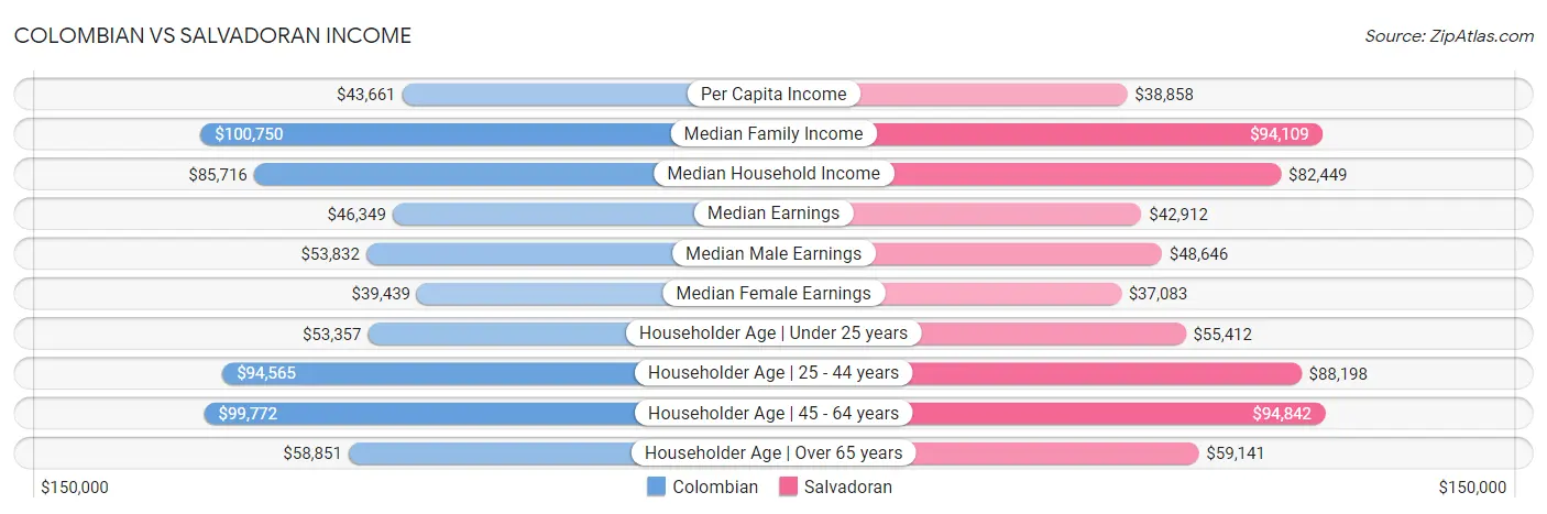 Colombian vs Salvadoran Income
