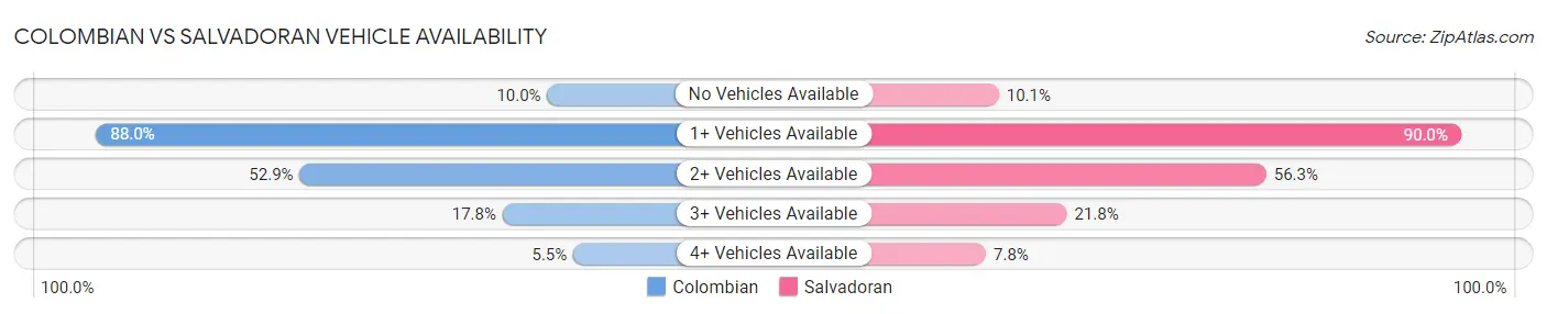 Colombian vs Salvadoran Vehicle Availability