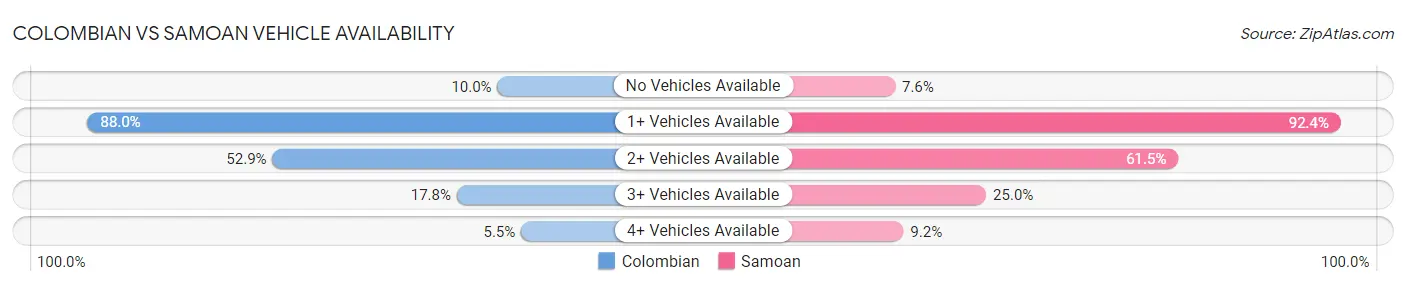 Colombian vs Samoan Vehicle Availability