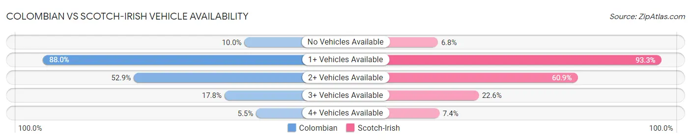 Colombian vs Scotch-Irish Vehicle Availability