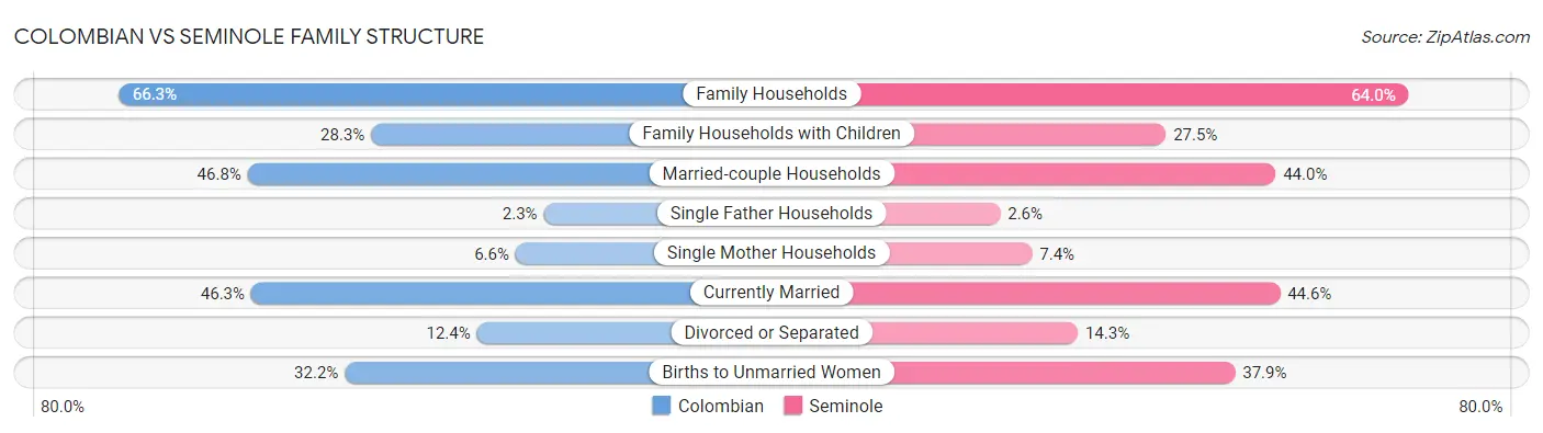Colombian vs Seminole Family Structure