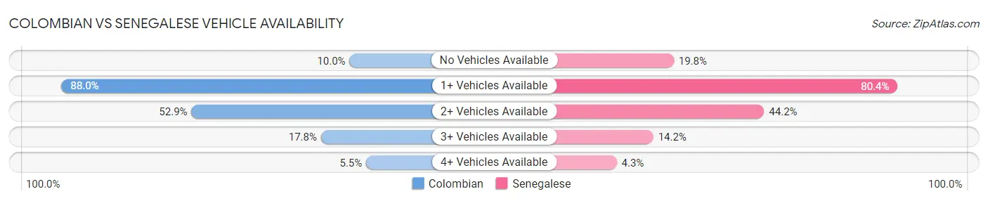 Colombian vs Senegalese Vehicle Availability