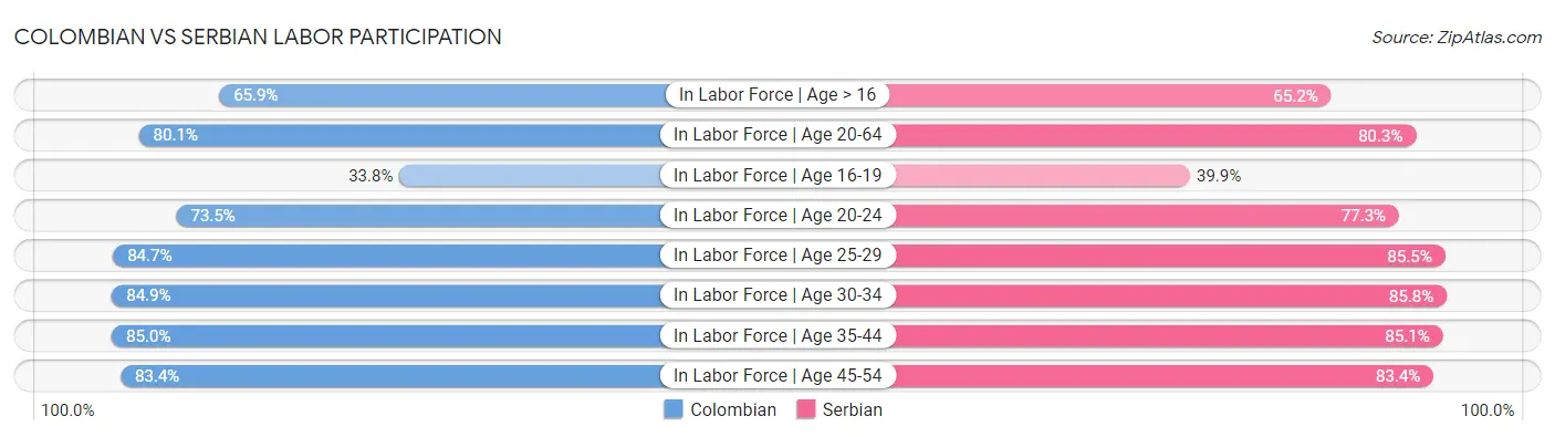 Colombian vs Serbian Labor Participation