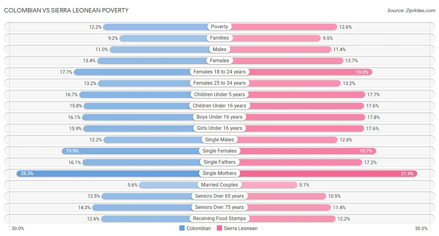 Colombian vs Sierra Leonean Poverty