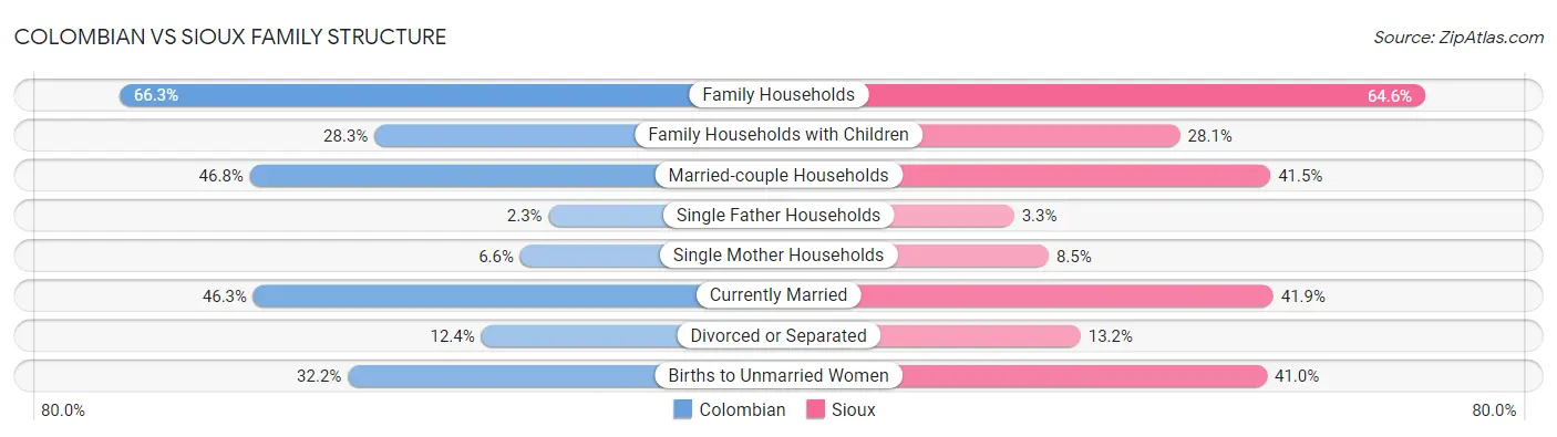 Colombian vs Sioux Family Structure