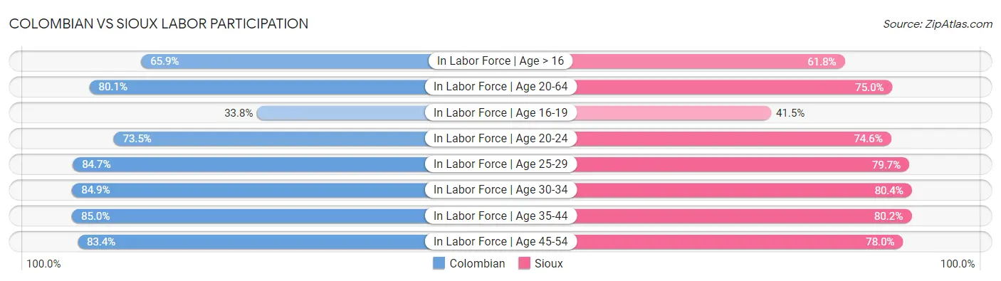 Colombian vs Sioux Labor Participation