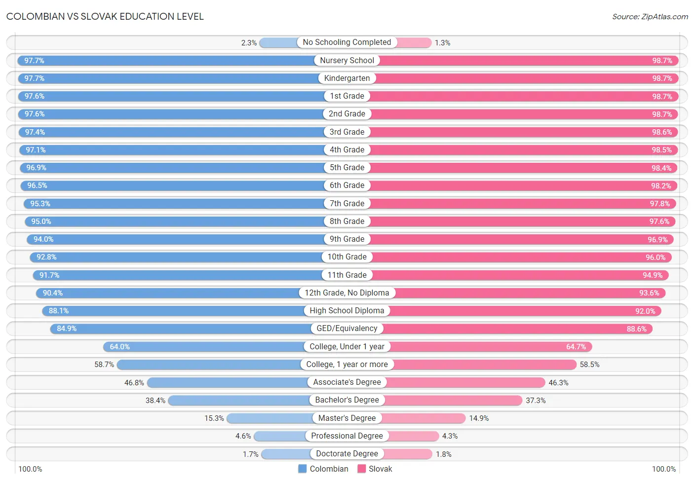 Colombian vs Slovak Education Level