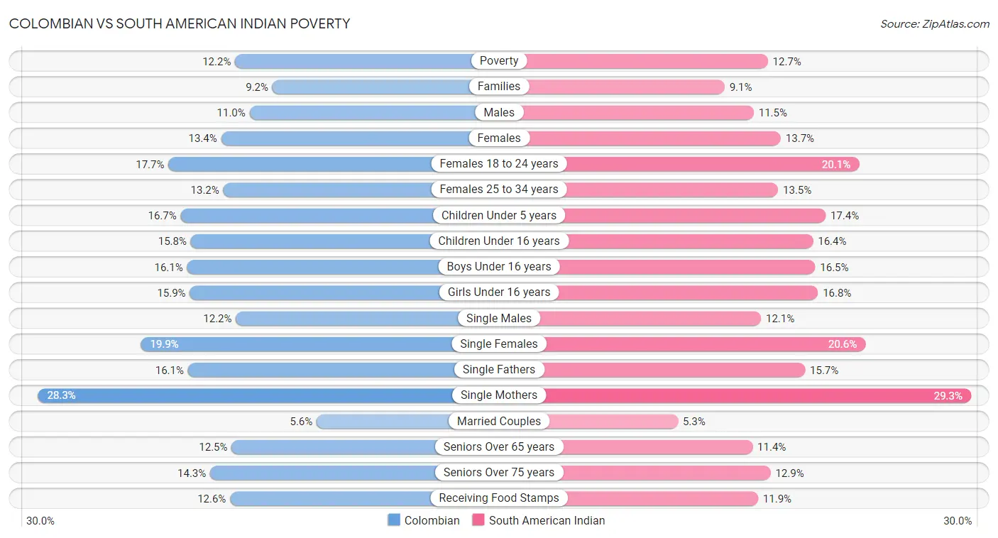 Colombian vs South American Indian Poverty