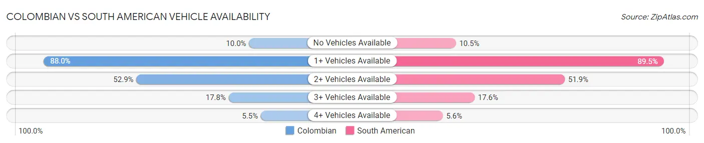 Colombian vs South American Vehicle Availability
