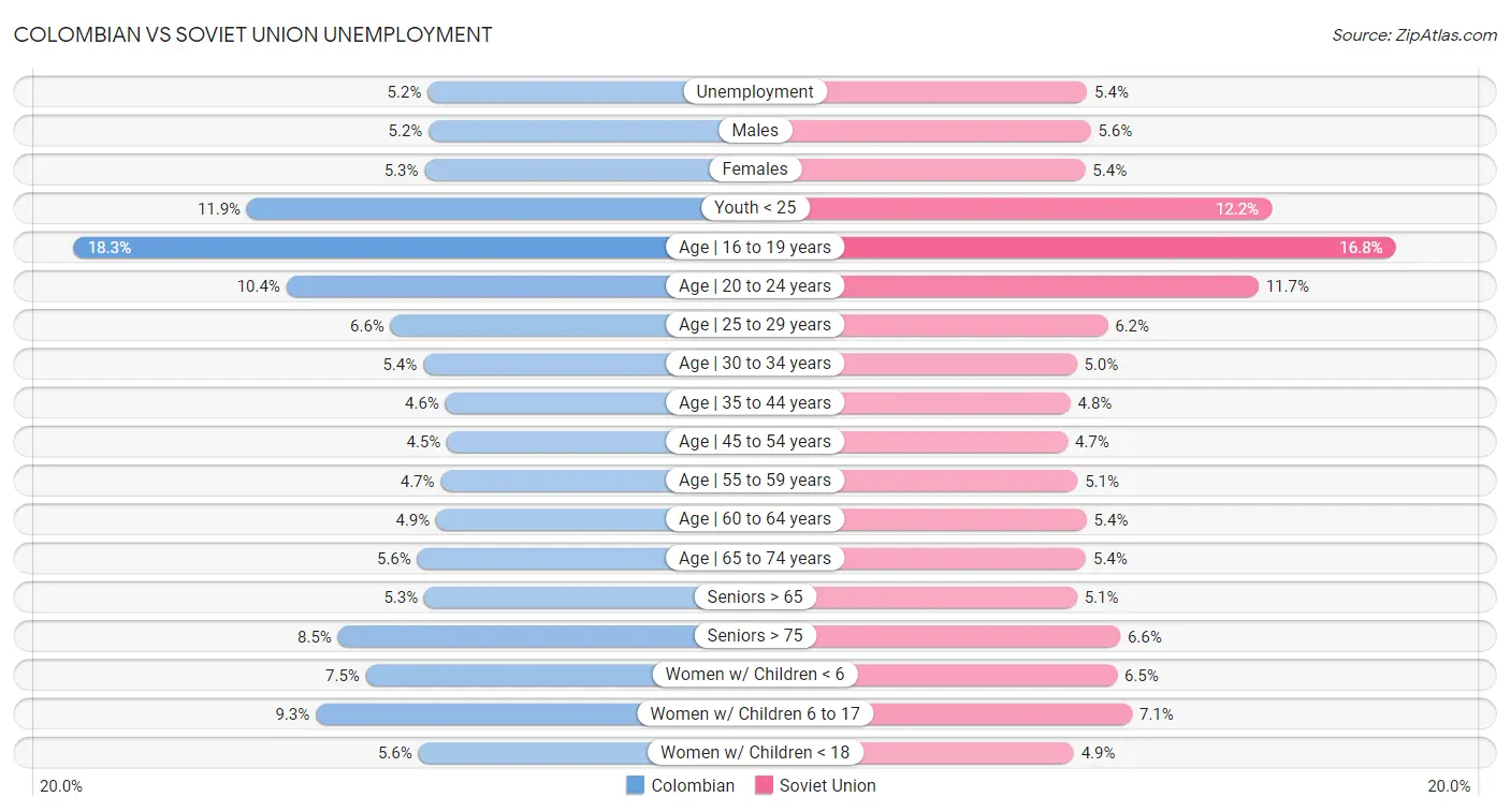 Colombian vs Soviet Union Unemployment
