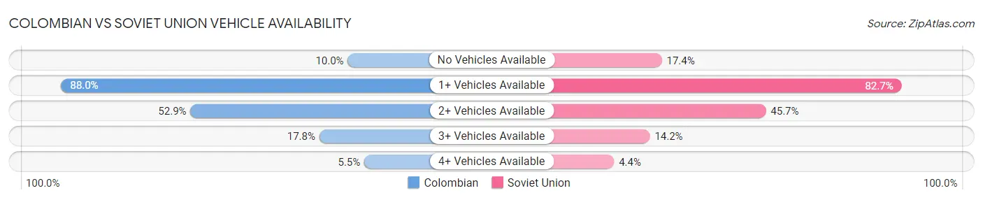 Colombian vs Soviet Union Vehicle Availability