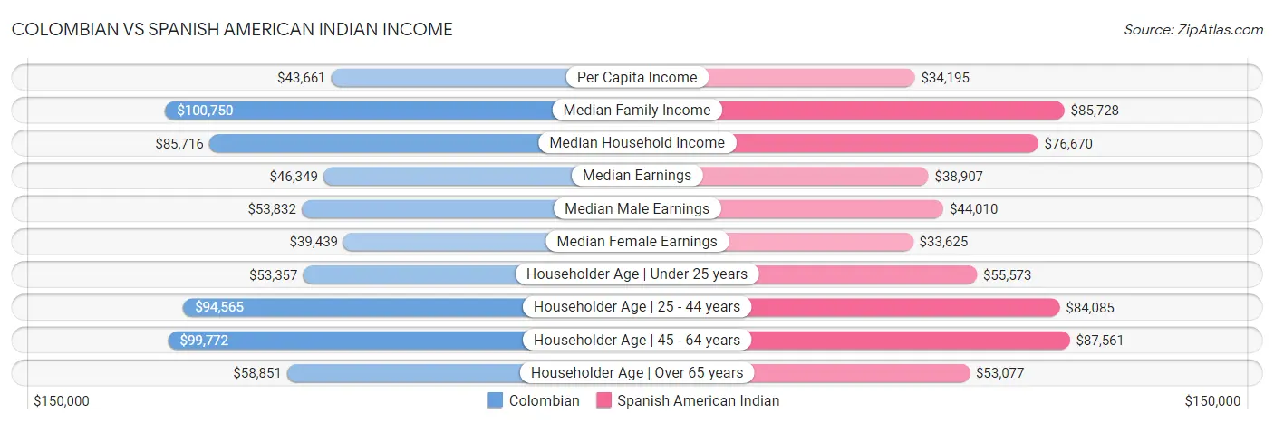 Colombian vs Spanish American Indian Income