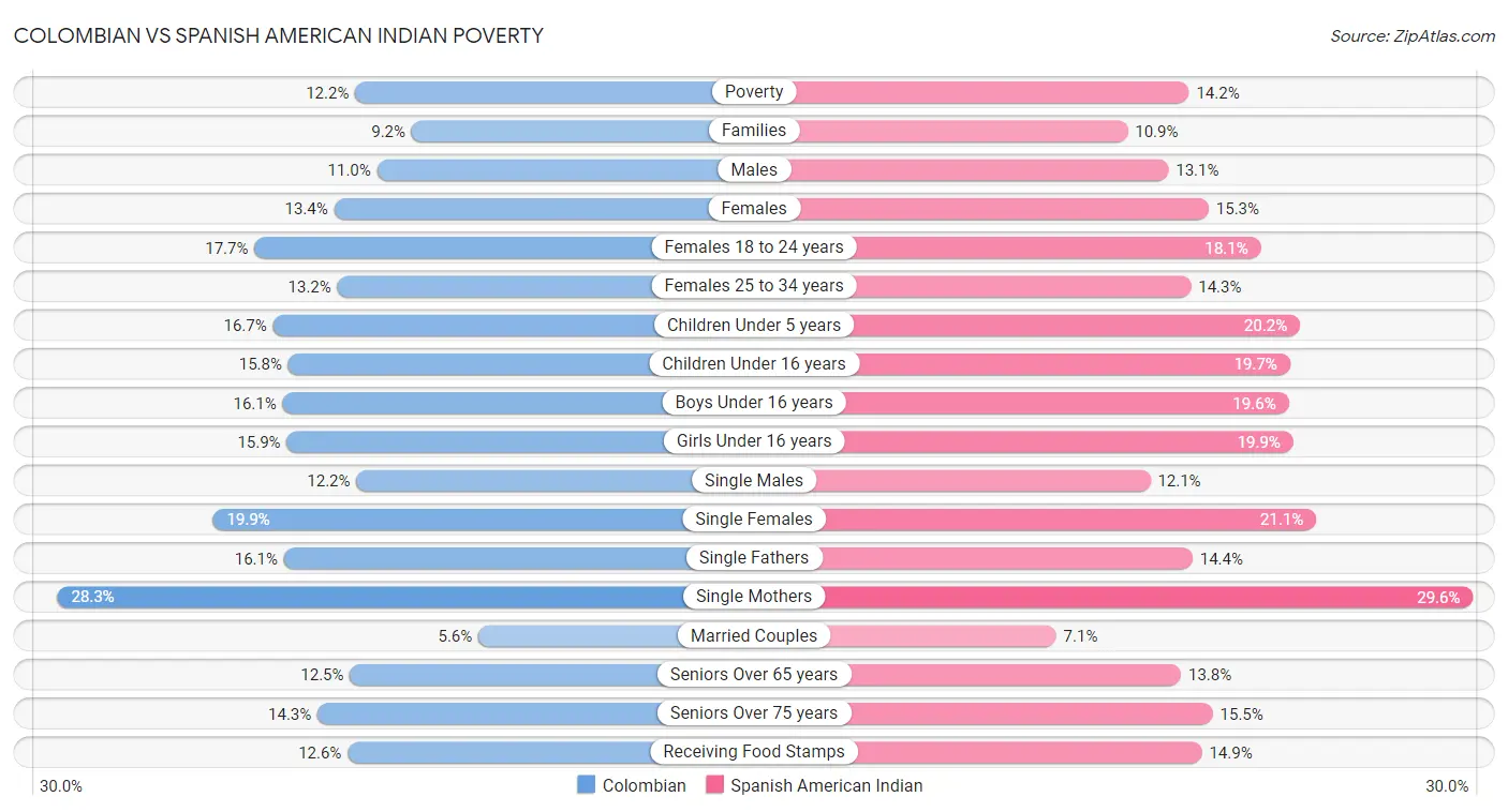 Colombian vs Spanish American Indian Poverty