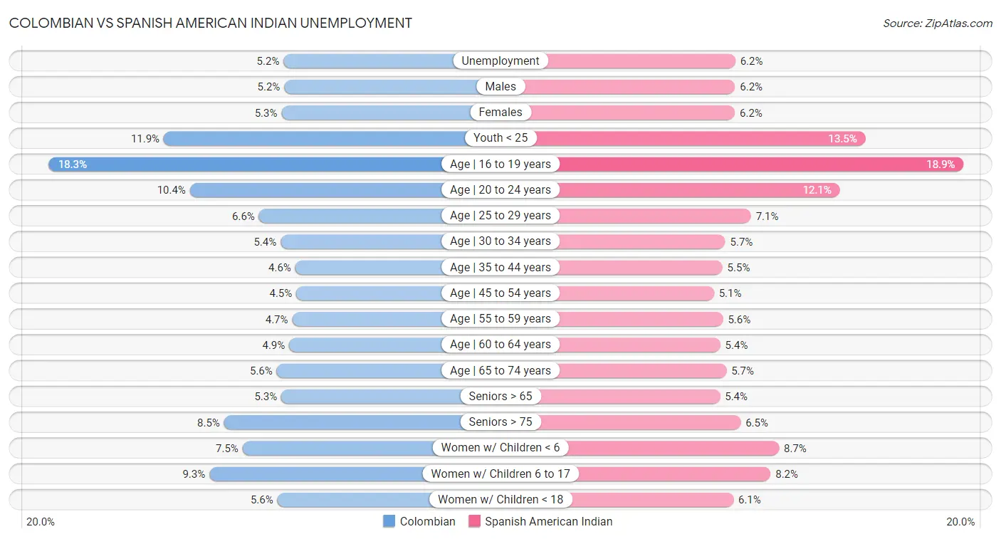 Colombian vs Spanish American Indian Unemployment