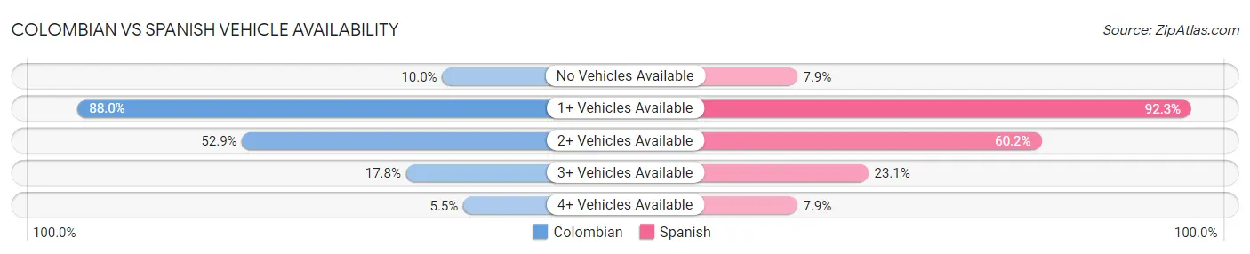 Colombian vs Spanish Vehicle Availability