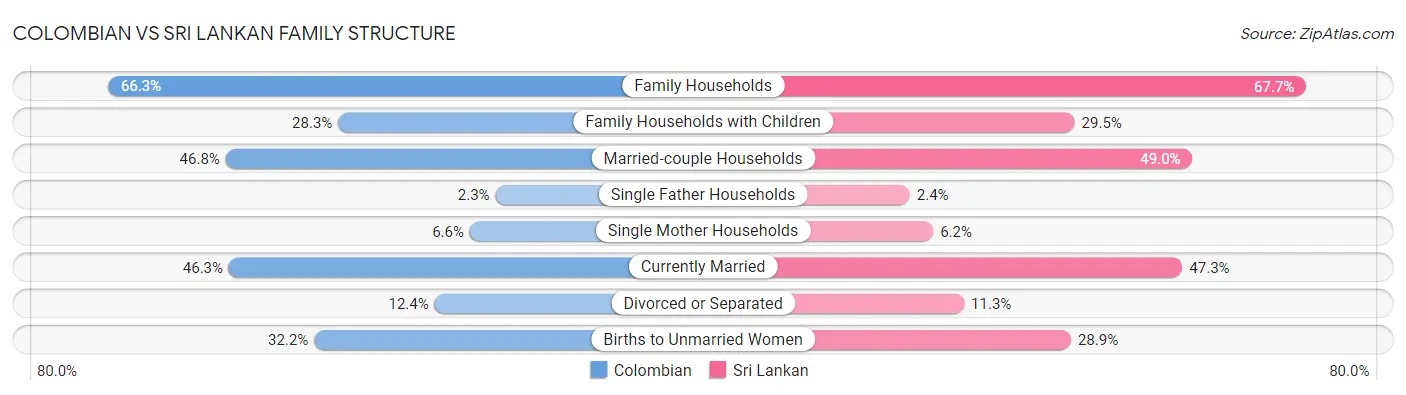 Colombian vs Sri Lankan Family Structure