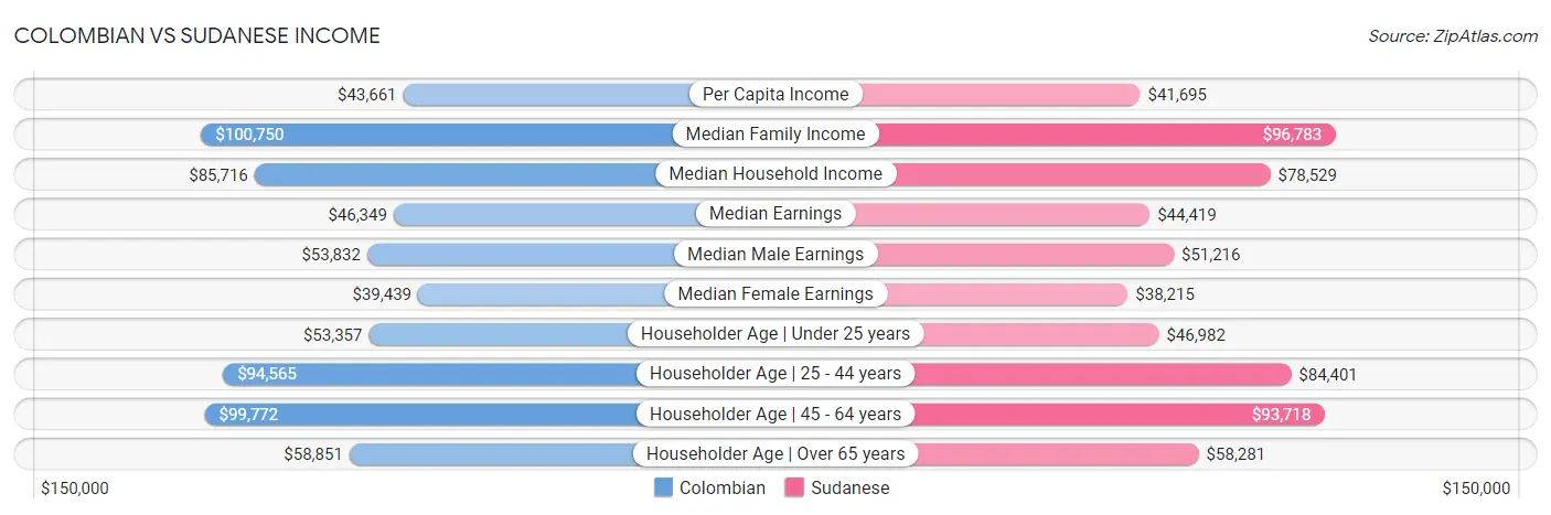 Colombian vs Sudanese Income