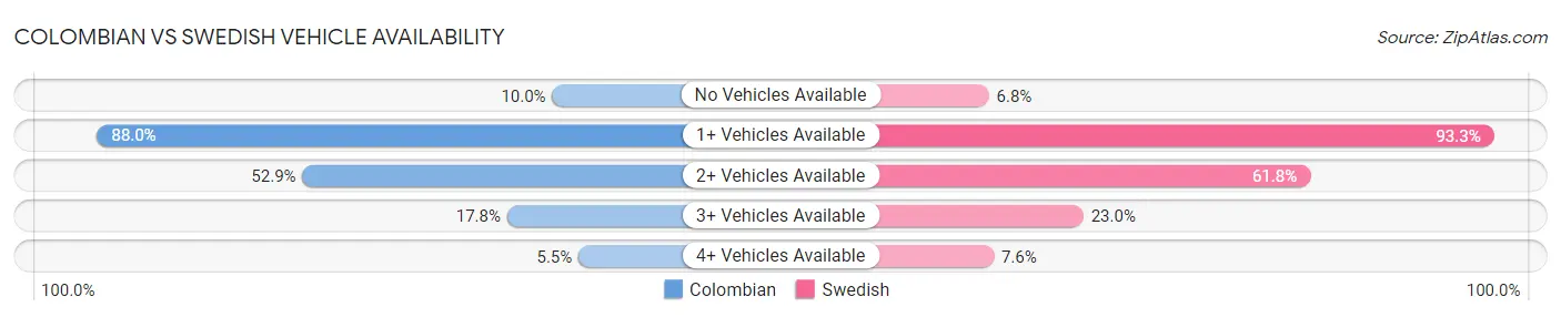 Colombian vs Swedish Vehicle Availability