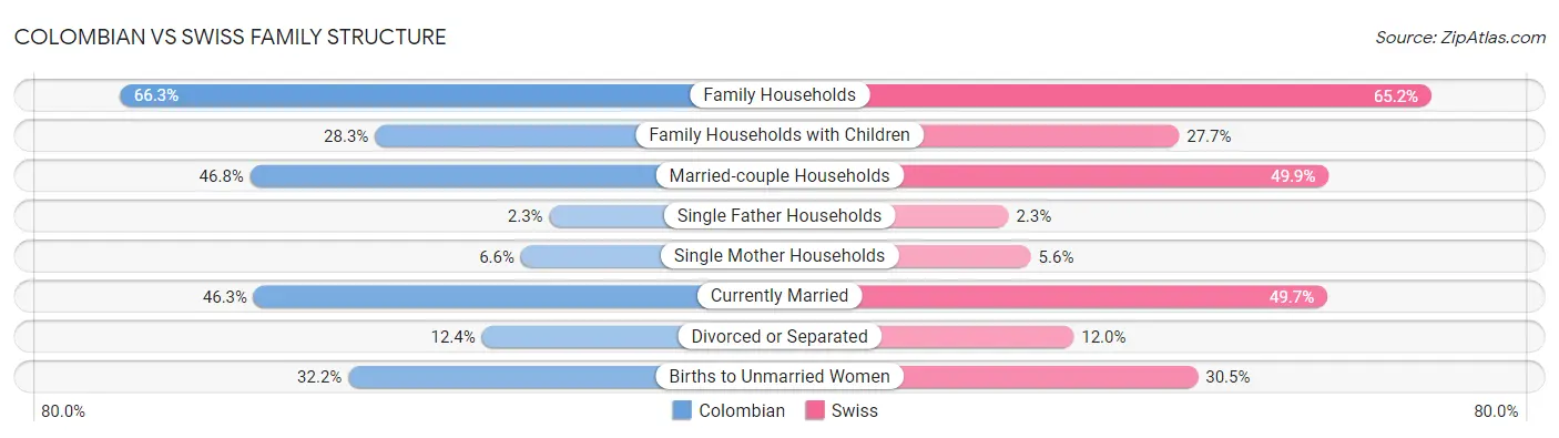 Colombian vs Swiss Family Structure