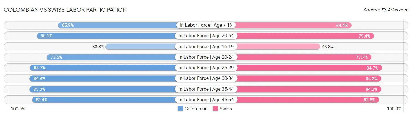 Colombian vs Swiss Labor Participation