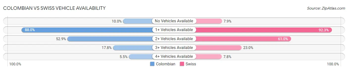 Colombian vs Swiss Vehicle Availability