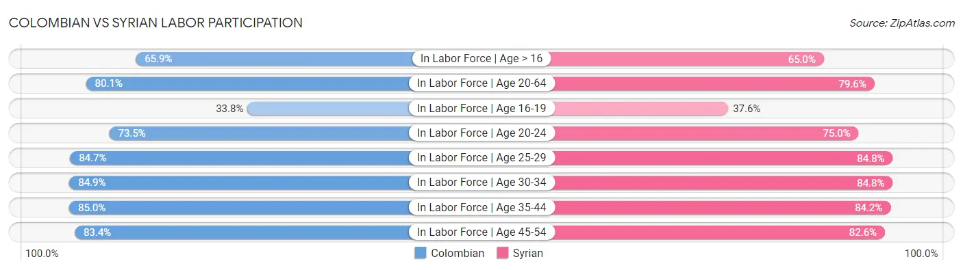 Colombian vs Syrian Labor Participation