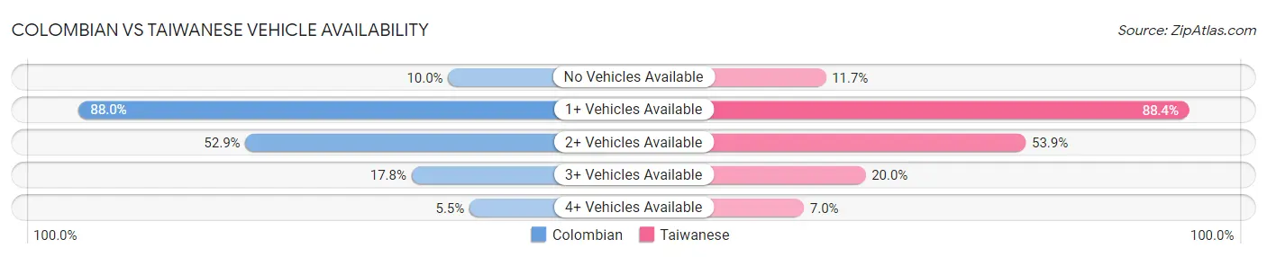 Colombian vs Taiwanese Vehicle Availability