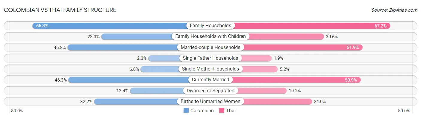 Colombian vs Thai Family Structure