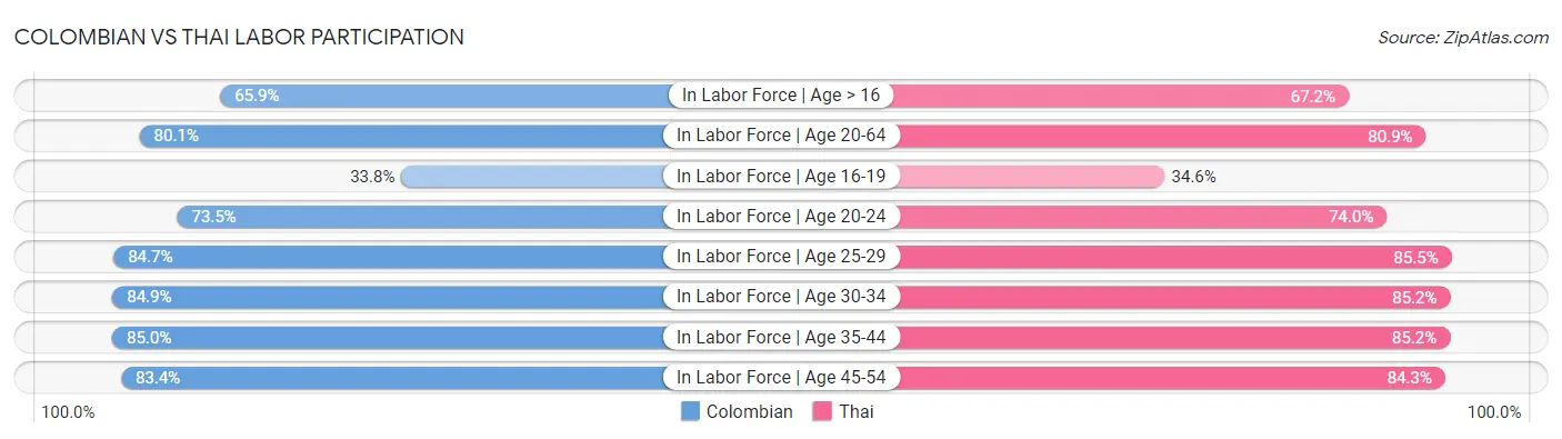 Colombian vs Thai Labor Participation