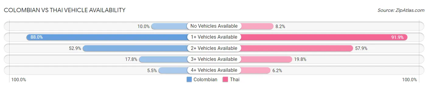 Colombian vs Thai Vehicle Availability