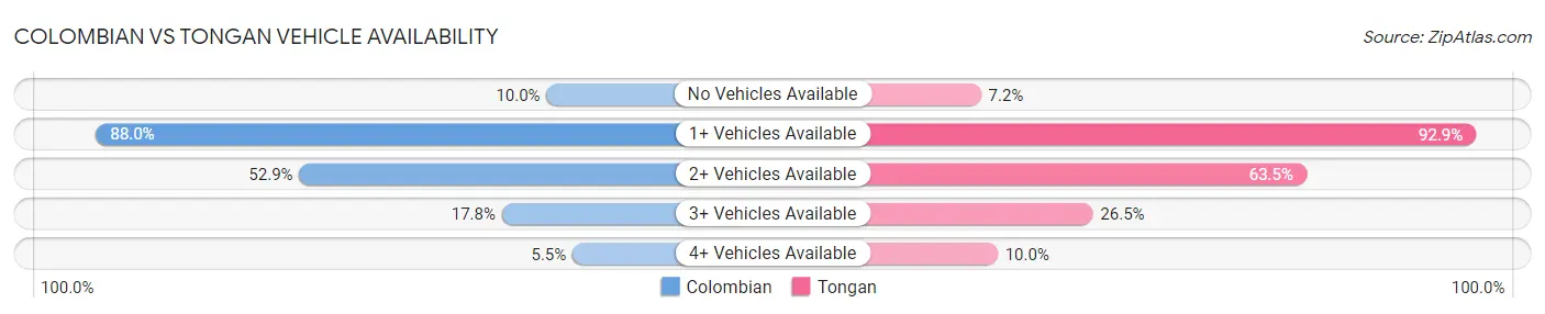 Colombian vs Tongan Vehicle Availability