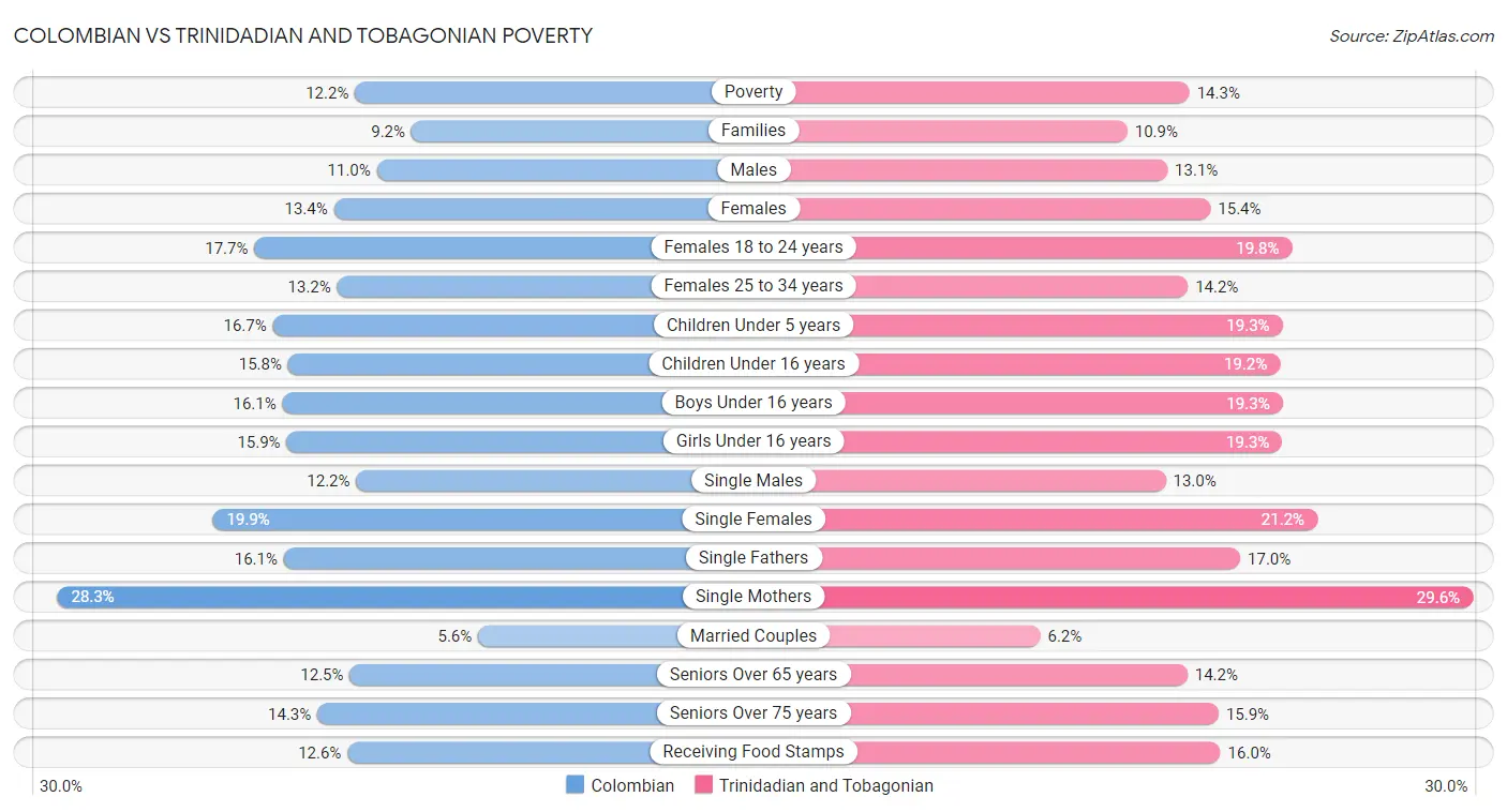 Colombian vs Trinidadian and Tobagonian Poverty