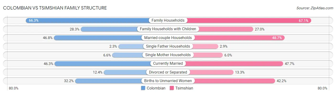 Colombian vs Tsimshian Family Structure