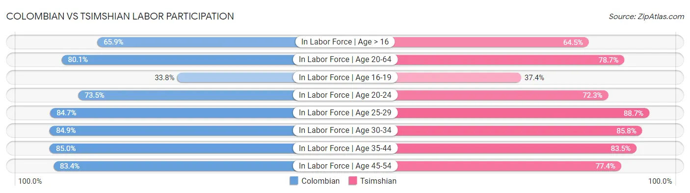 Colombian vs Tsimshian Labor Participation