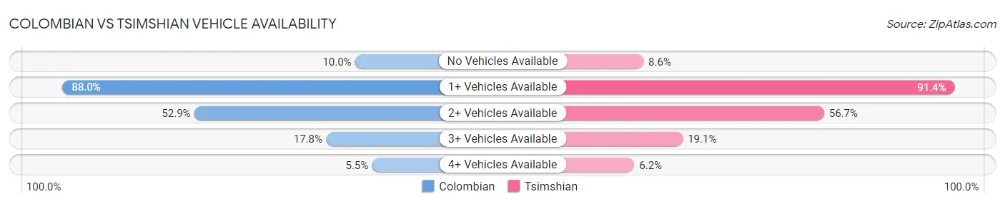 Colombian vs Tsimshian Vehicle Availability