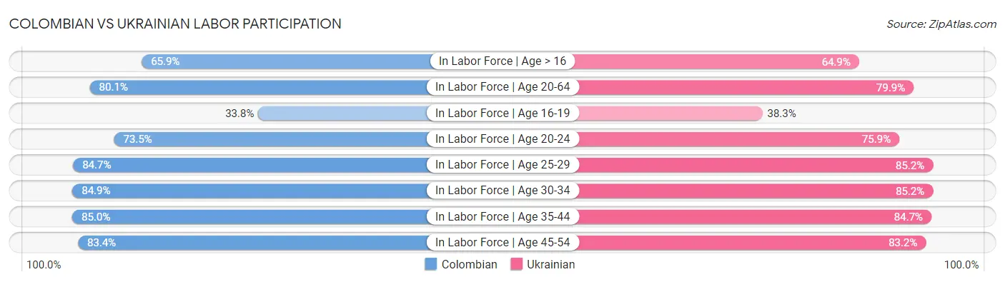 Colombian vs Ukrainian Labor Participation