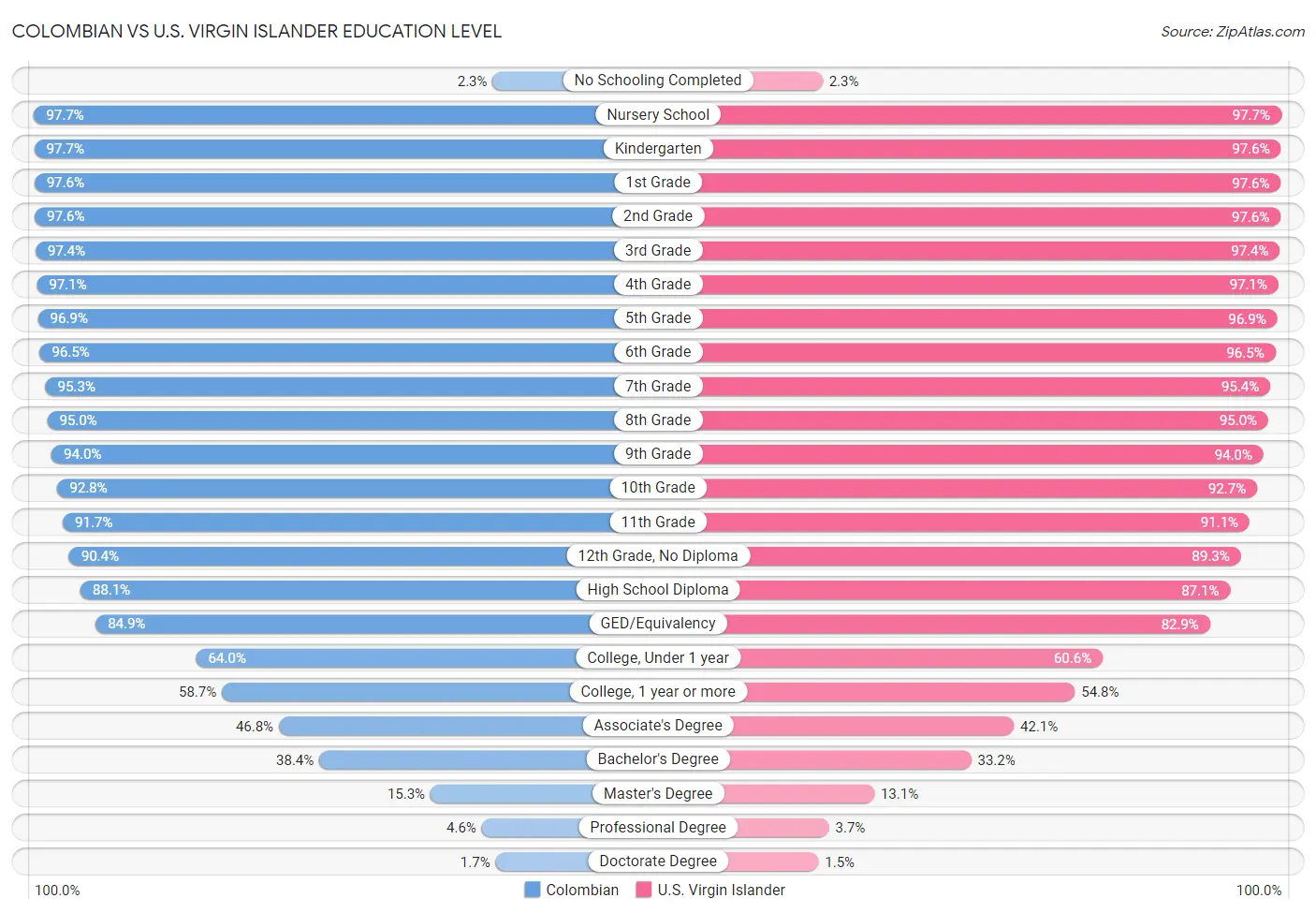 Colombian vs U.S. Virgin Islander Education Level